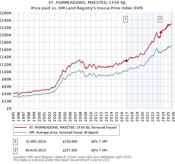 47, FAIRMEADOWS, MAESTEG, CF34 9JL: Price paid vs HM Land Registry's House Price Index