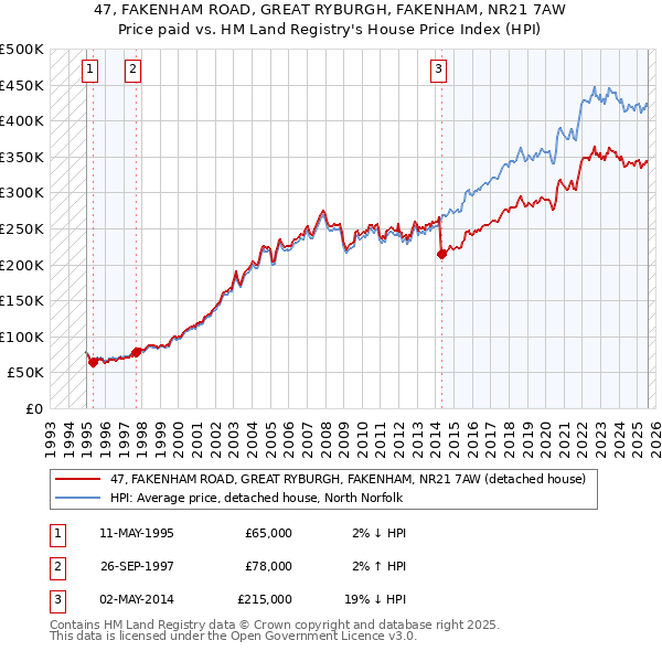 47, FAKENHAM ROAD, GREAT RYBURGH, FAKENHAM, NR21 7AW: Price paid vs HM Land Registry's House Price Index