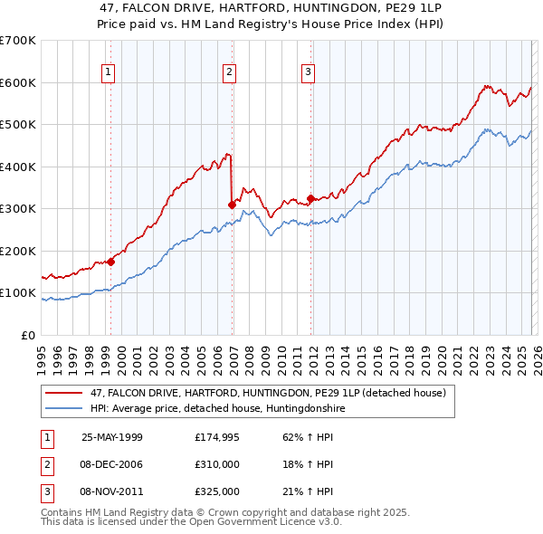 47, FALCON DRIVE, HARTFORD, HUNTINGDON, PE29 1LP: Price paid vs HM Land Registry's House Price Index