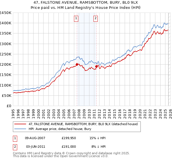 47, FALSTONE AVENUE, RAMSBOTTOM, BURY, BL0 9LX: Price paid vs HM Land Registry's House Price Index