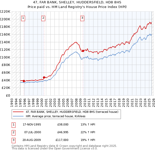 47, FAR BANK, SHELLEY, HUDDERSFIELD, HD8 8HS: Price paid vs HM Land Registry's House Price Index