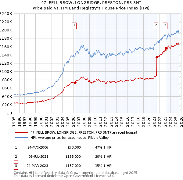 47, FELL BROW, LONGRIDGE, PRESTON, PR3 3NT: Price paid vs HM Land Registry's House Price Index