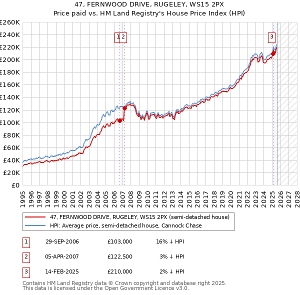 47, FERNWOOD DRIVE, RUGELEY, WS15 2PX: Price paid vs HM Land Registry's House Price Index