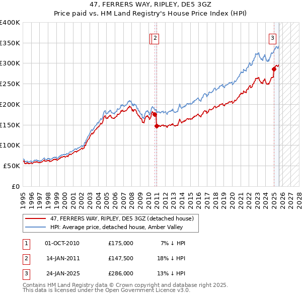 47, FERRERS WAY, RIPLEY, DE5 3GZ: Price paid vs HM Land Registry's House Price Index