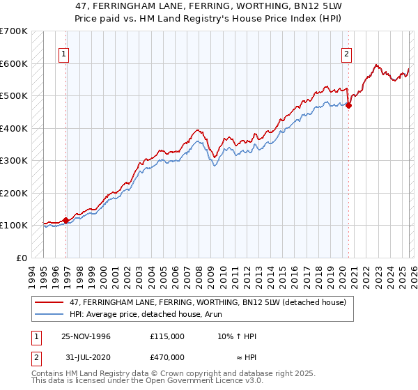 47, FERRINGHAM LANE, FERRING, WORTHING, BN12 5LW: Price paid vs HM Land Registry's House Price Index