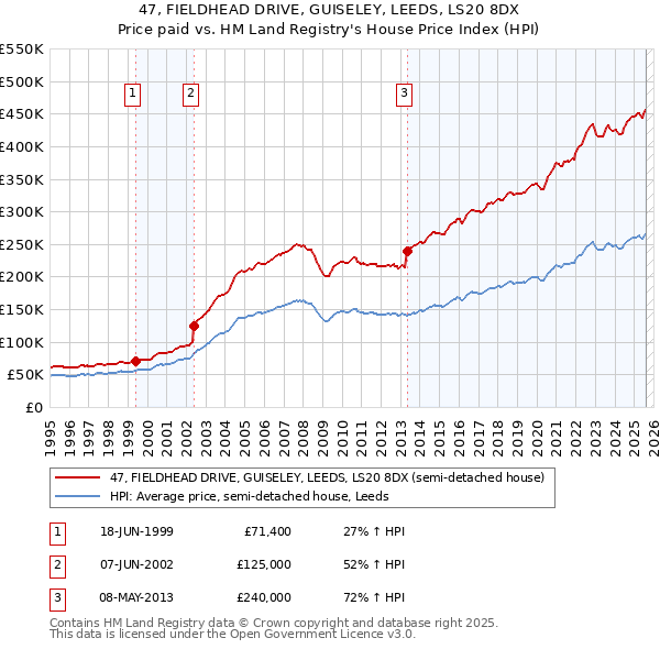 47, FIELDHEAD DRIVE, GUISELEY, LEEDS, LS20 8DX: Price paid vs HM Land Registry's House Price Index