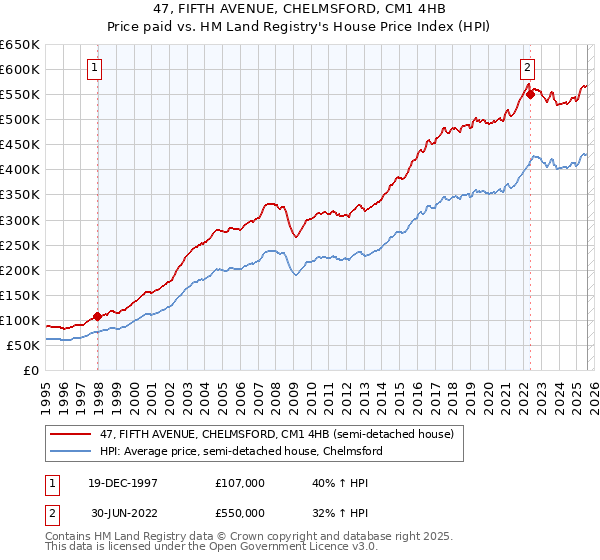 47, FIFTH AVENUE, CHELMSFORD, CM1 4HB: Price paid vs HM Land Registry's House Price Index
