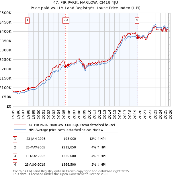 47, FIR PARK, HARLOW, CM19 4JU: Price paid vs HM Land Registry's House Price Index
