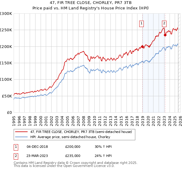 47, FIR TREE CLOSE, CHORLEY, PR7 3TB: Price paid vs HM Land Registry's House Price Index