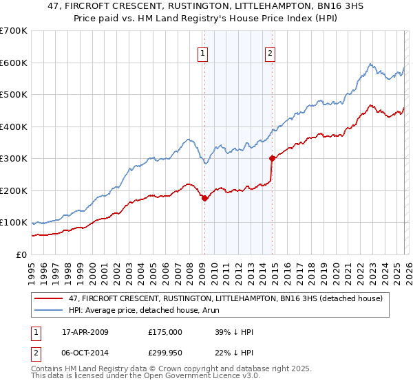 47, FIRCROFT CRESCENT, RUSTINGTON, LITTLEHAMPTON, BN16 3HS: Price paid vs HM Land Registry's House Price Index