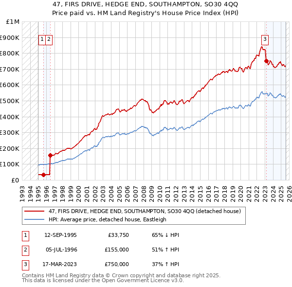 47, FIRS DRIVE, HEDGE END, SOUTHAMPTON, SO30 4QQ: Price paid vs HM Land Registry's House Price Index