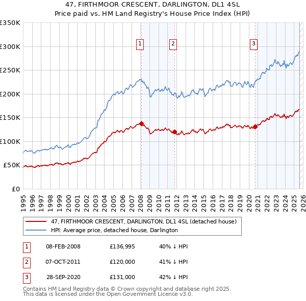47, FIRTHMOOR CRESCENT, DARLINGTON, DL1 4SL: Price paid vs HM Land Registry's House Price Index
