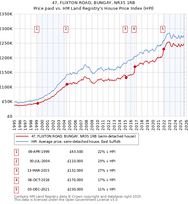 47, FLIXTON ROAD, BUNGAY, NR35 1RB: Price paid vs HM Land Registry's House Price Index
