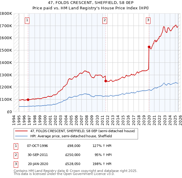 47, FOLDS CRESCENT, SHEFFIELD, S8 0EP: Price paid vs HM Land Registry's House Price Index
