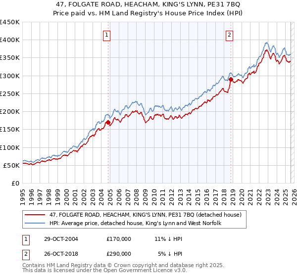 47, FOLGATE ROAD, HEACHAM, KING'S LYNN, PE31 7BQ: Price paid vs HM Land Registry's House Price Index