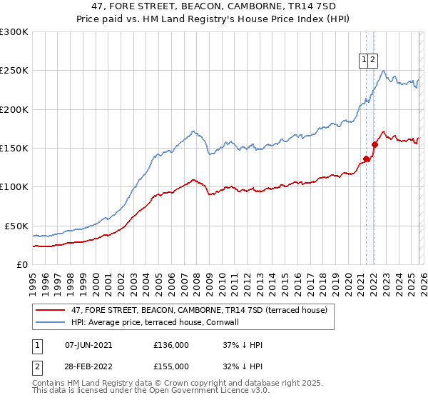 47, FORE STREET, BEACON, CAMBORNE, TR14 7SD: Price paid vs HM Land Registry's House Price Index