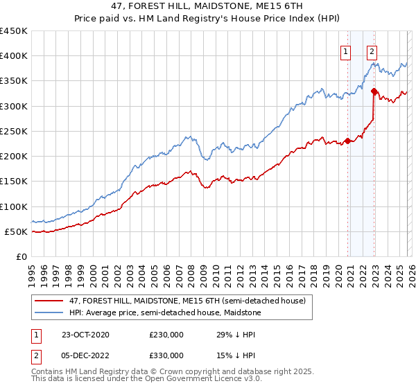 47, FOREST HILL, MAIDSTONE, ME15 6TH: Price paid vs HM Land Registry's House Price Index