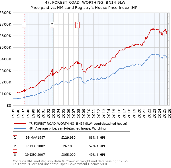 47, FOREST ROAD, WORTHING, BN14 9LW: Price paid vs HM Land Registry's House Price Index