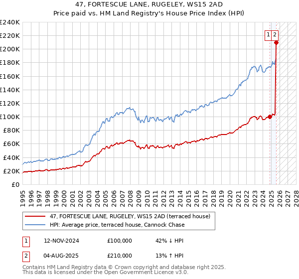 47, FORTESCUE LANE, RUGELEY, WS15 2AD: Price paid vs HM Land Registry's House Price Index