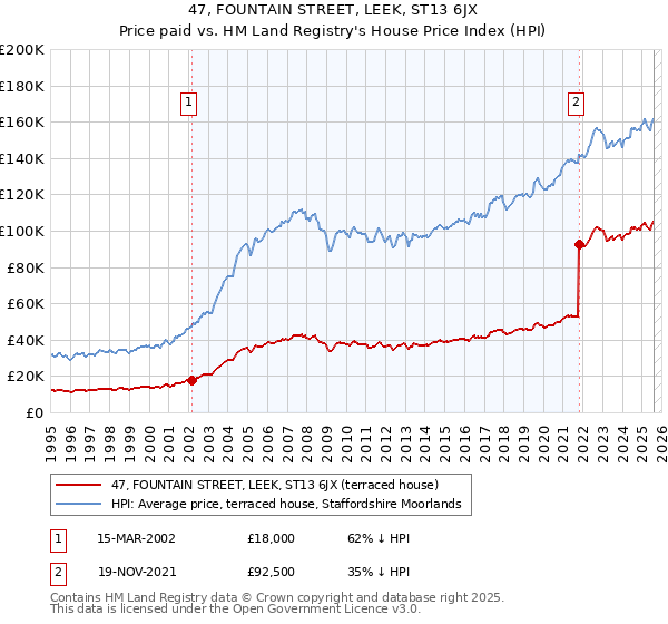 47, FOUNTAIN STREET, LEEK, ST13 6JX: Price paid vs HM Land Registry's House Price Index