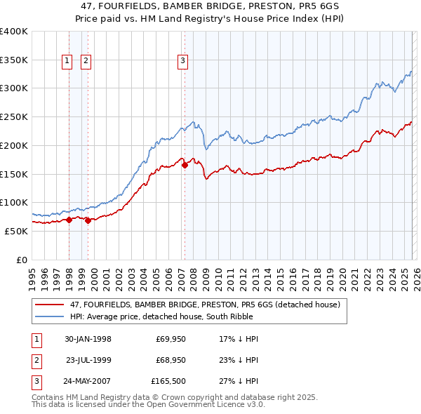 47, FOURFIELDS, BAMBER BRIDGE, PRESTON, PR5 6GS: Price paid vs HM Land Registry's House Price Index