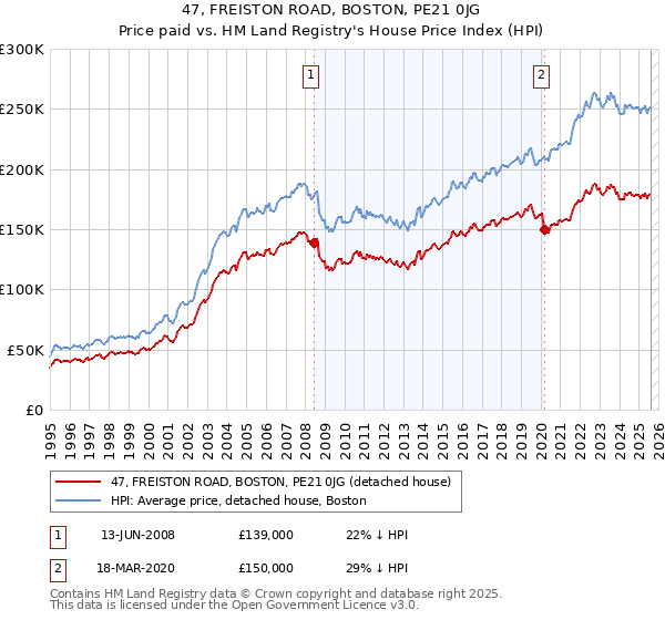 47, FREISTON ROAD, BOSTON, PE21 0JG: Price paid vs HM Land Registry's House Price Index