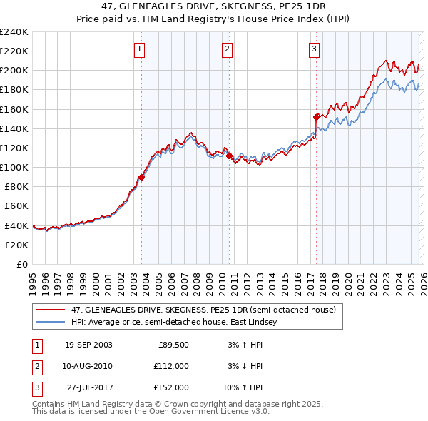 47, GLENEAGLES DRIVE, SKEGNESS, PE25 1DR: Price paid vs HM Land Registry's House Price Index