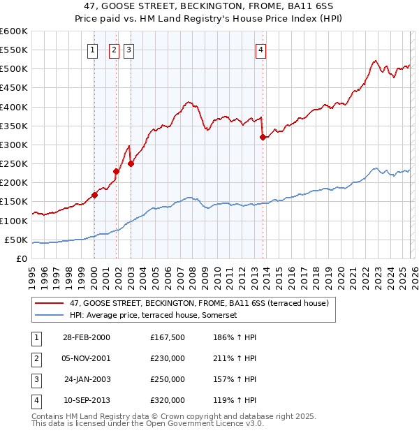 47, GOOSE STREET, BECKINGTON, FROME, BA11 6SS: Price paid vs HM Land Registry's House Price Index