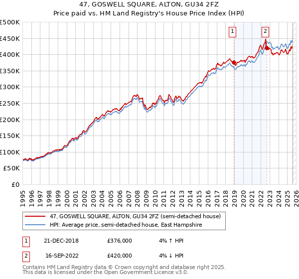 47, GOSWELL SQUARE, ALTON, GU34 2FZ: Price paid vs HM Land Registry's House Price Index