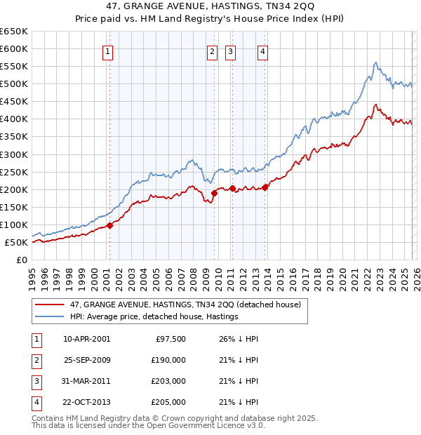 47, GRANGE AVENUE, HASTINGS, TN34 2QQ: Price paid vs HM Land Registry's House Price Index