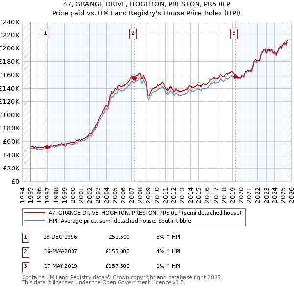 47, GRANGE DRIVE, HOGHTON, PRESTON, PR5 0LP: Price paid vs HM Land Registry's House Price Index