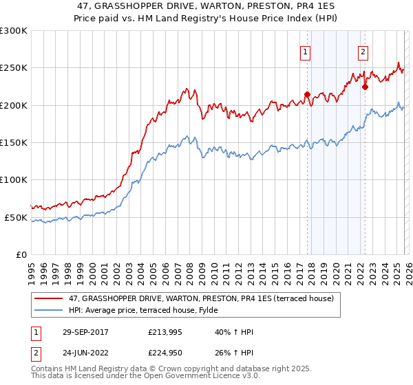 47, GRASSHOPPER DRIVE, WARTON, PRESTON, PR4 1ES: Price paid vs HM Land Registry's House Price Index