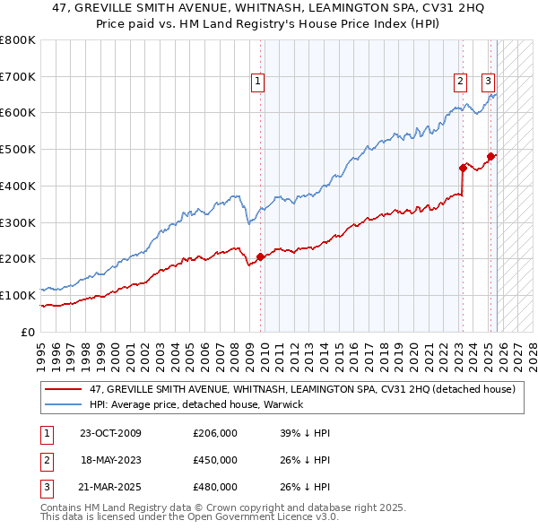 47, GREVILLE SMITH AVENUE, WHITNASH, LEAMINGTON SPA, CV31 2HQ: Price paid vs HM Land Registry's House Price Index