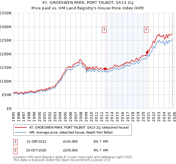 47, GROESWEN PARK, PORT TALBOT, SA13 2LJ: Price paid vs HM Land Registry's House Price Index