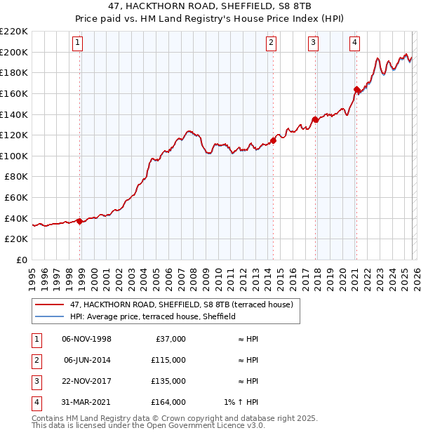 47, HACKTHORN ROAD, SHEFFIELD, S8 8TB: Price paid vs HM Land Registry's House Price Index