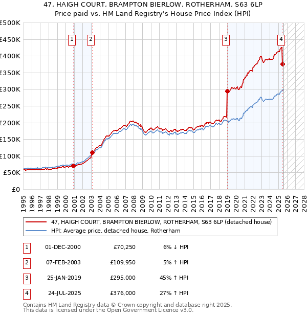 47, HAIGH COURT, BRAMPTON BIERLOW, ROTHERHAM, S63 6LP: Price paid vs HM Land Registry's House Price Index