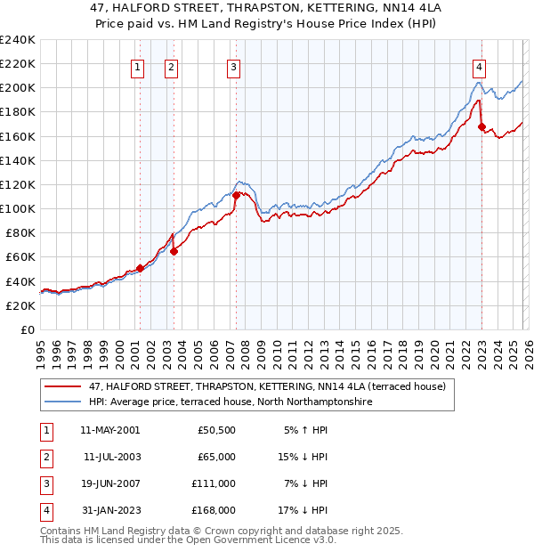 47, HALFORD STREET, THRAPSTON, KETTERING, NN14 4LA: Price paid vs HM Land Registry's House Price Index