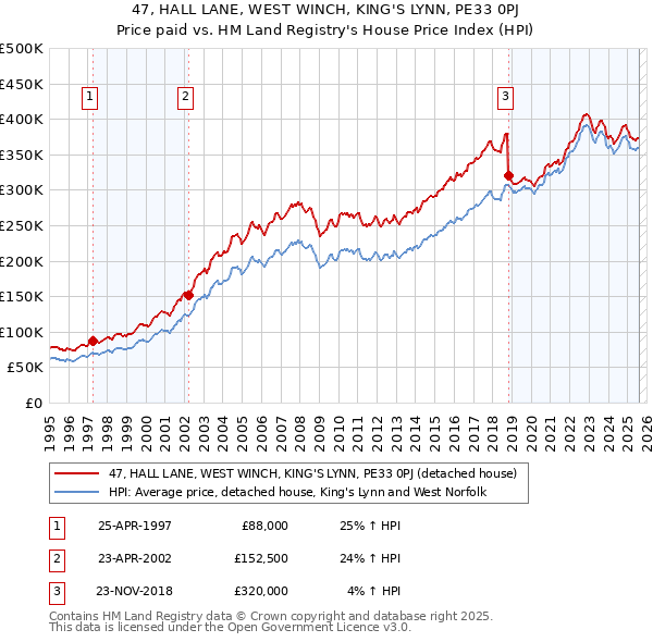 47, HALL LANE, WEST WINCH, KING'S LYNN, PE33 0PJ: Price paid vs HM Land Registry's House Price Index