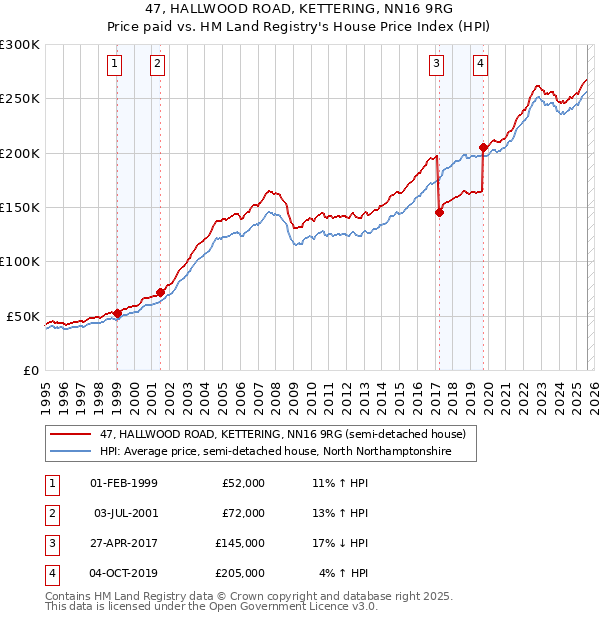 47, HALLWOOD ROAD, KETTERING, NN16 9RG: Price paid vs HM Land Registry's House Price Index