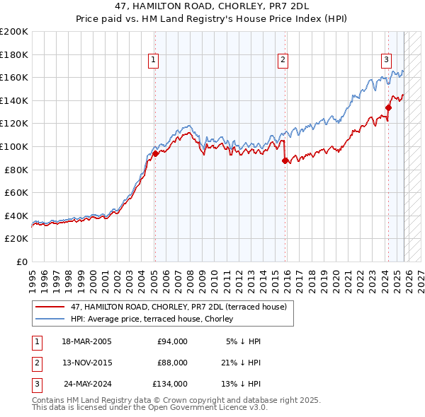 47, HAMILTON ROAD, CHORLEY, PR7 2DL: Price paid vs HM Land Registry's House Price Index