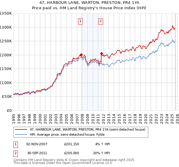 47, HARBOUR LANE, WARTON, PRESTON, PR4 1YA: Price paid vs HM Land Registry's House Price Index