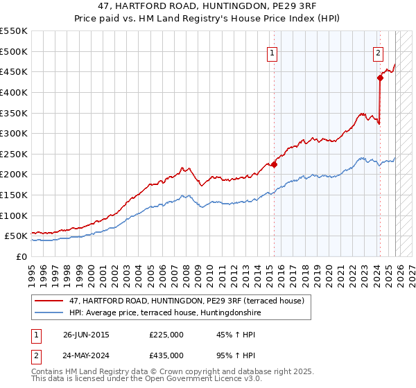 47, HARTFORD ROAD, HUNTINGDON, PE29 3RF: Price paid vs HM Land Registry's House Price Index