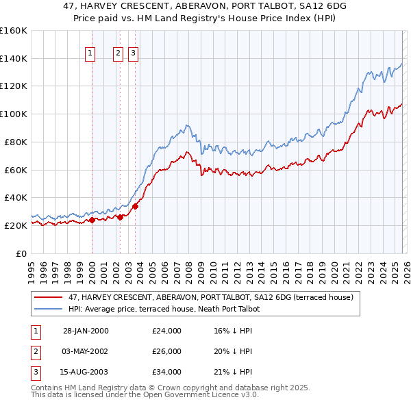 47, HARVEY CRESCENT, ABERAVON, PORT TALBOT, SA12 6DG: Price paid vs HM Land Registry's House Price Index