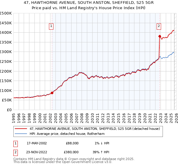 47, HAWTHORNE AVENUE, SOUTH ANSTON, SHEFFIELD, S25 5GR: Price paid vs HM Land Registry's House Price Index