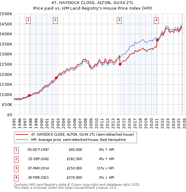 47, HAYDOCK CLOSE, ALTON, GU34 2TL: Price paid vs HM Land Registry's House Price Index
