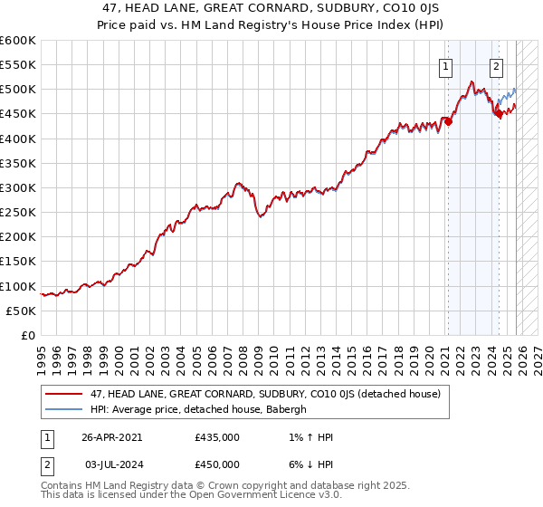 47, HEAD LANE, GREAT CORNARD, SUDBURY, CO10 0JS: Price paid vs HM Land Registry's House Price Index