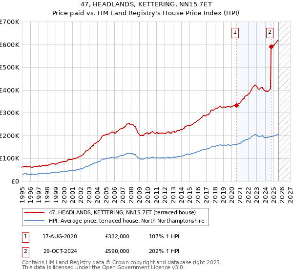 47, HEADLANDS, KETTERING, NN15 7ET: Price paid vs HM Land Registry's House Price Index