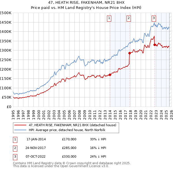 47, HEATH RISE, FAKENHAM, NR21 8HX: Price paid vs HM Land Registry's House Price Index