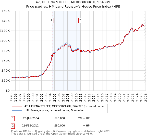 47, HELENA STREET, MEXBOROUGH, S64 9PF: Price paid vs HM Land Registry's House Price Index