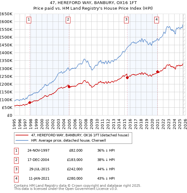 47, HEREFORD WAY, BANBURY, OX16 1FT: Price paid vs HM Land Registry's House Price Index